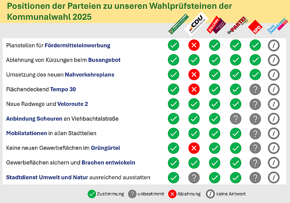 grafische Übersicht der Ergebnisse zu den Wahlprüfsteinen