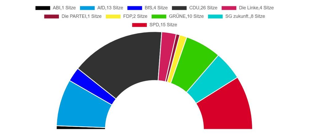 Sitzverteilung im Stadtrat nach der Kommunalwahl 2025